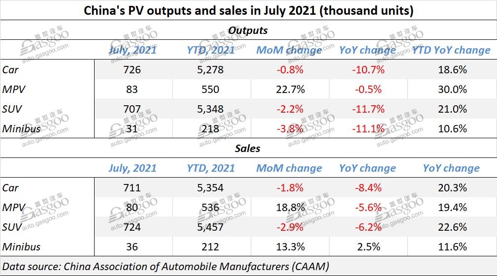 China auto sales down 11.9% in July