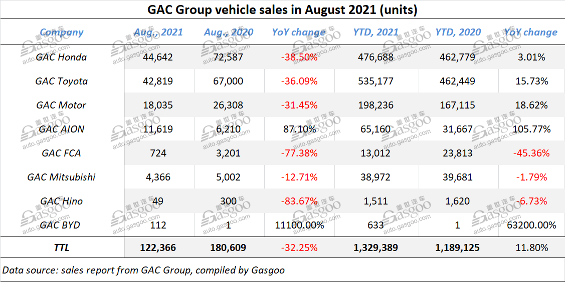 GAC Group logs 32.25% year-on-year drop in Aug. sales