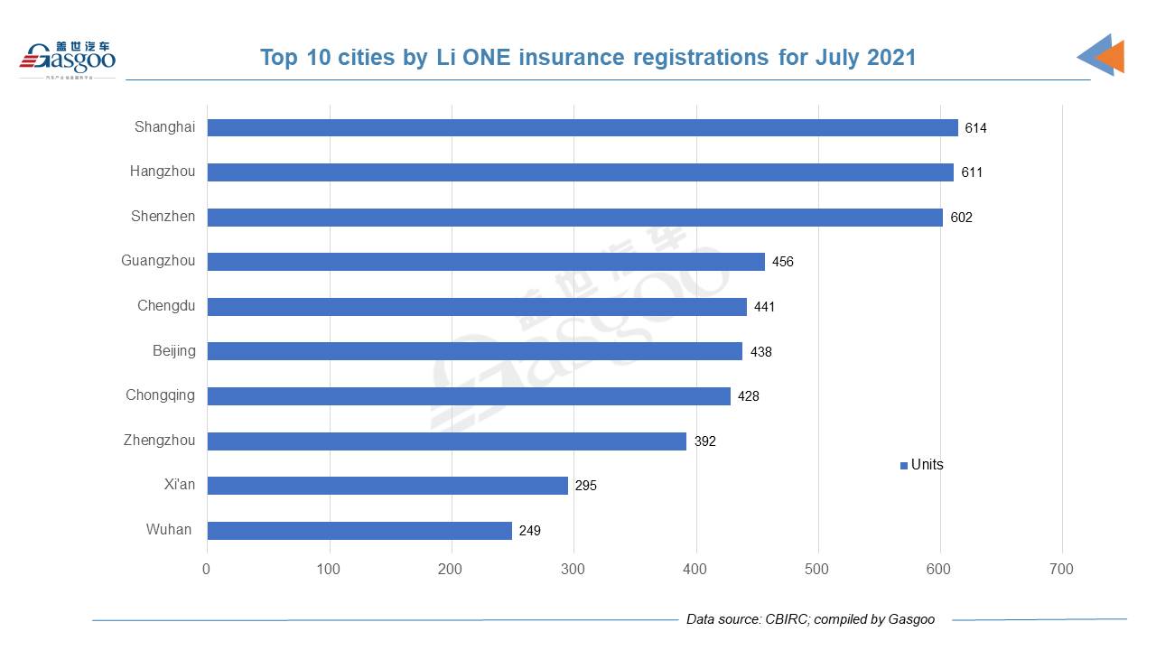 Car and City: July 2021 registrations of Li ONE