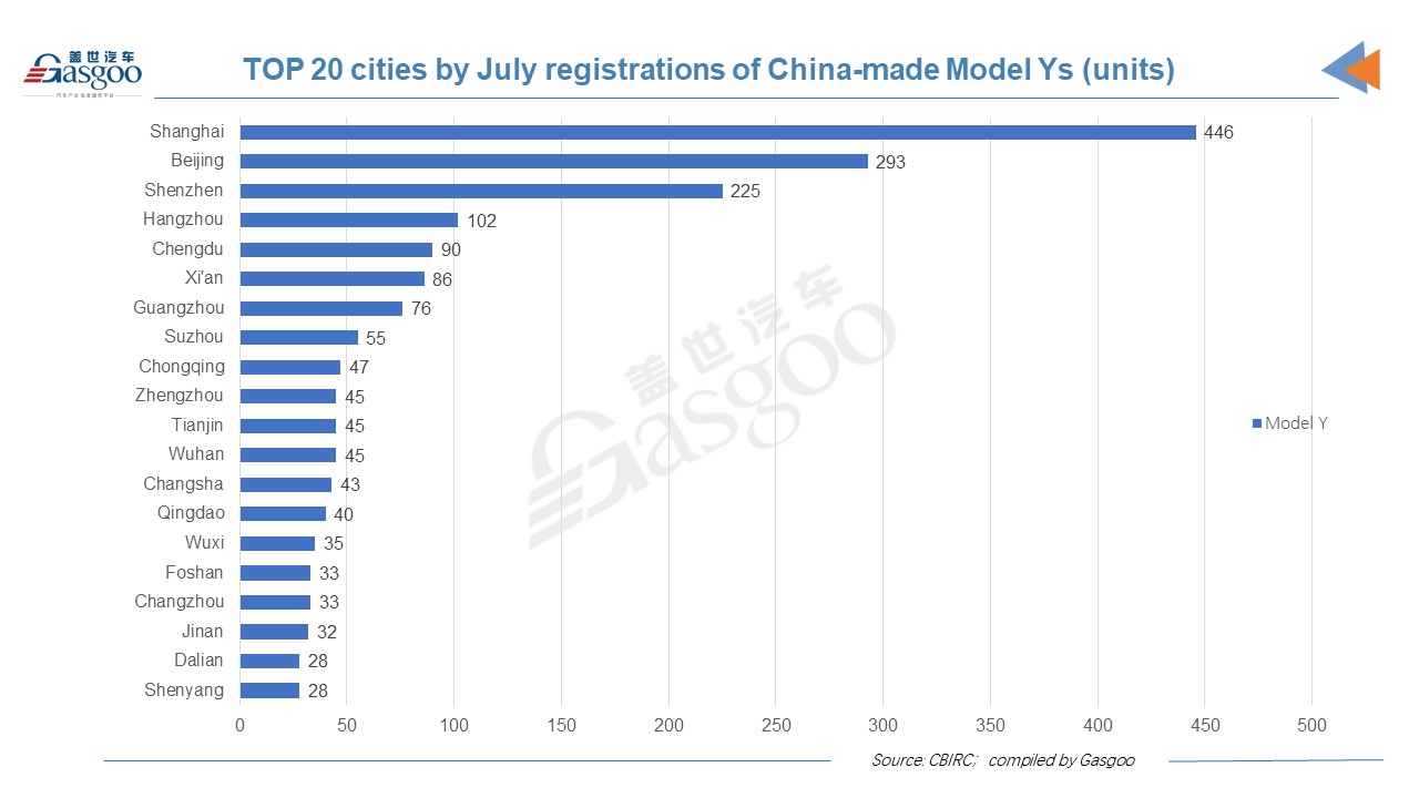 Car and City: July 2021 registrations of China-made Tesla vehicles