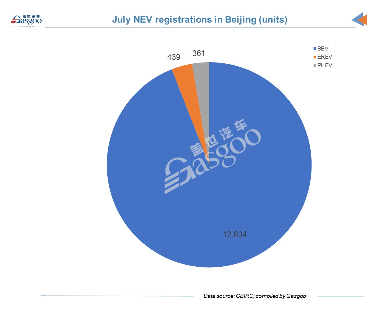 Car and City: Beijing's insurance registrations of new vehicles in July, 2021