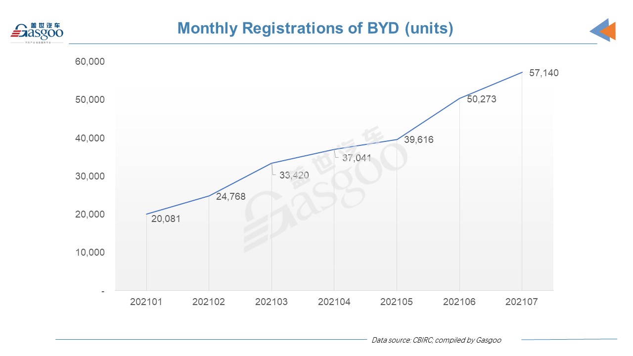 Car and City: July 2021 registrations of BYD vehicles