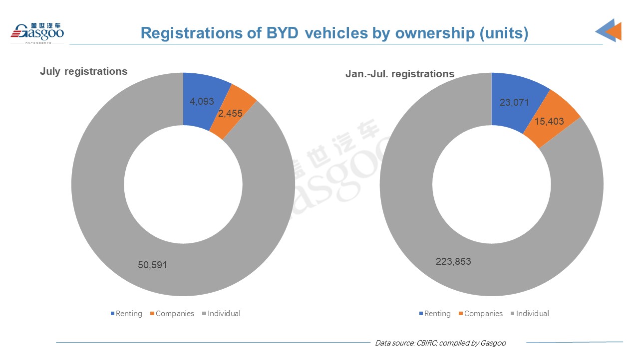 Car and City: July 2021 registrations of BYD vehicles