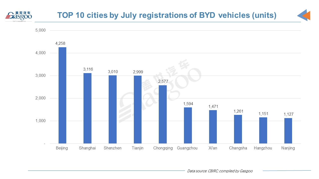 Car and City: July 2021 registrations of BYD vehicles