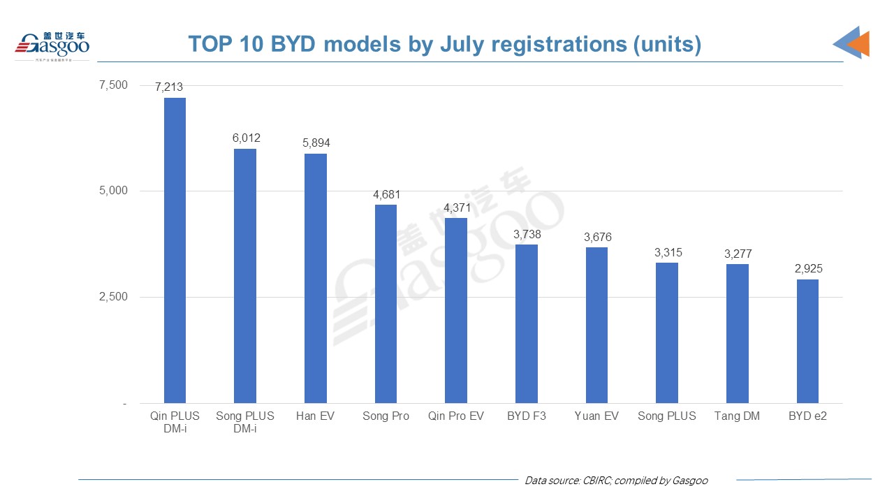 Car and City: July 2021 registrations of BYD vehicles