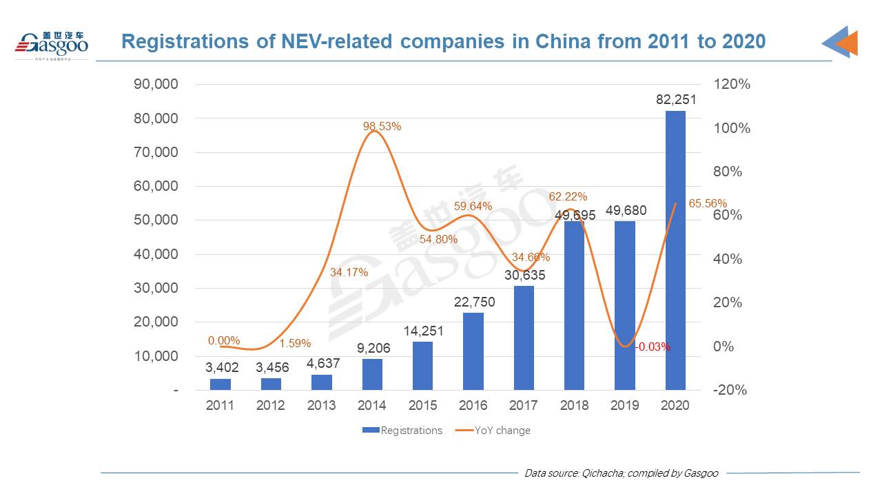 China’s Jan.-Aug. registrations of NEV-related firms exceed 100k