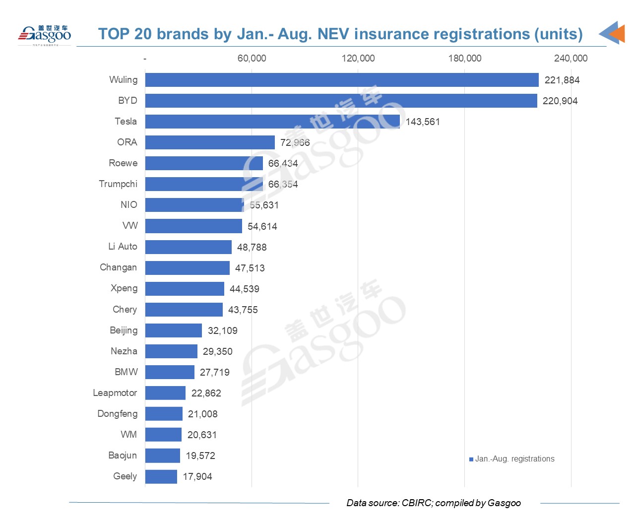 China's new energy vehicle registrations surge 143% YoY in August