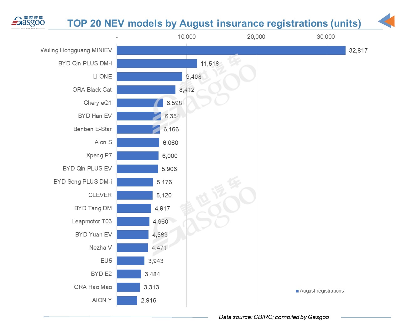 China's new energy vehicle registrations surge 143% YoY in August