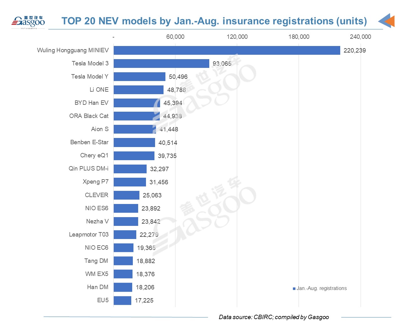 China's new energy vehicle registrations surge 143% YoY in August