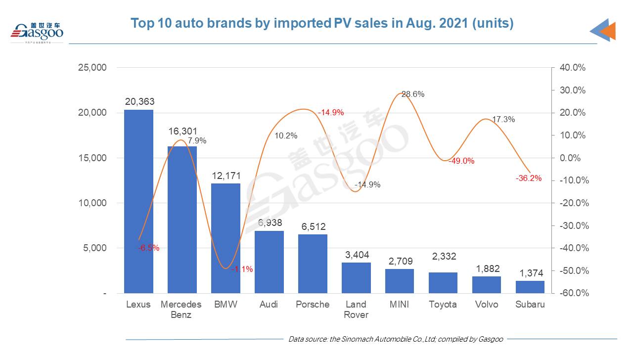 China imported PV deliveries grow 10.2% YoY in first 8 months