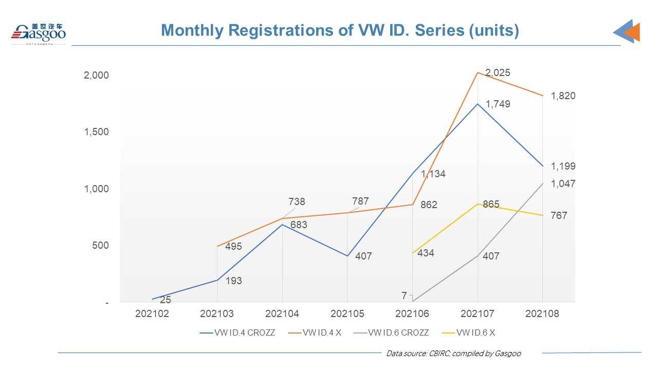 Car and City: insurance registrations of China-made VW ID. in August