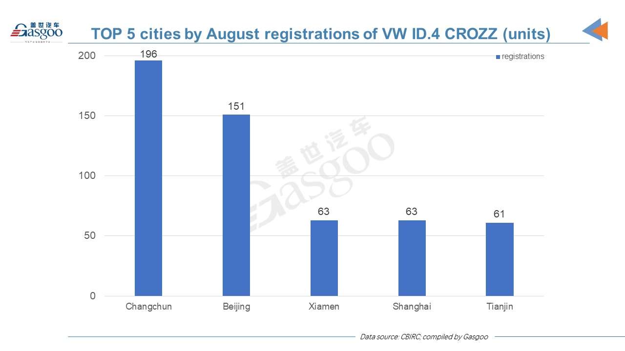 Car and City: insurance registrations of China-made VW ID. in August