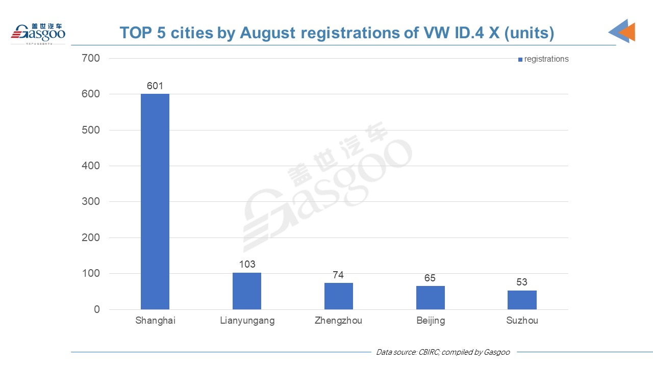 Car and City: insurance registrations of China-made VW ID. in August