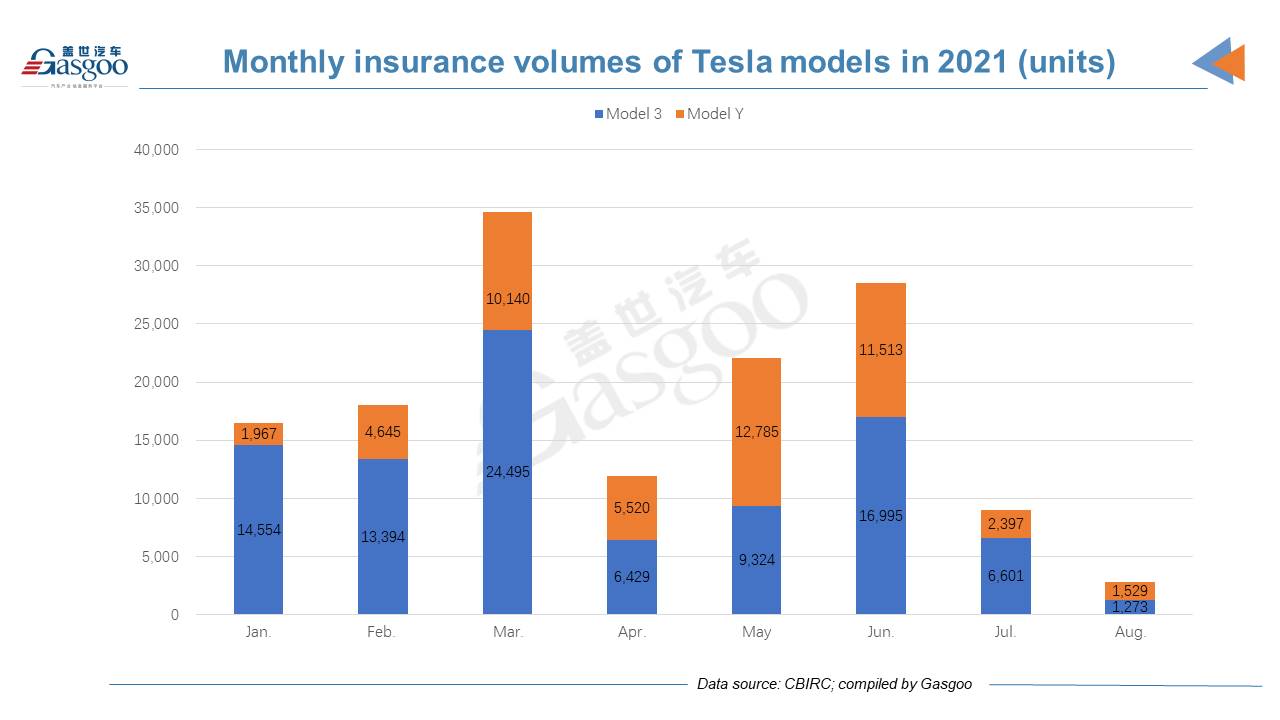 Tesla outsold by top 6 Chinese NEV startups by Aug. insurance registrations