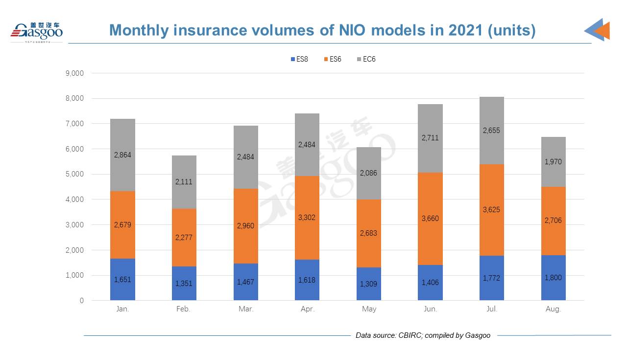 Tesla outsold by top 6 Chinese NEV startups by Aug. insurance registrations