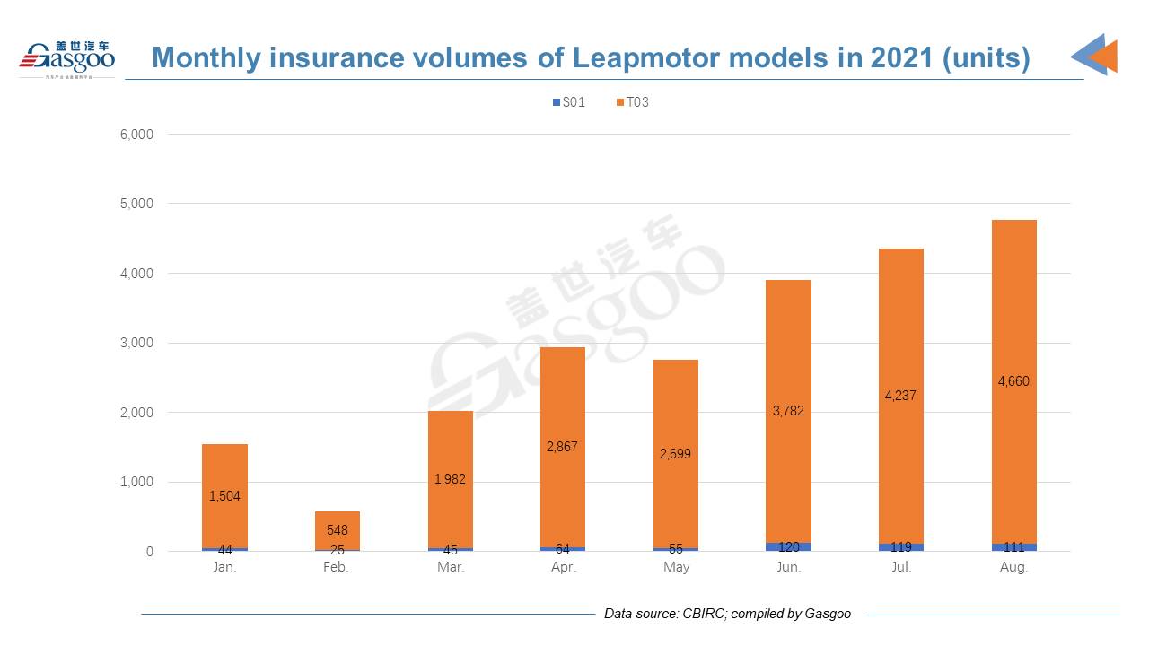 Tesla outsold by top 6 Chinese NEV startups by Aug. insurance registrations