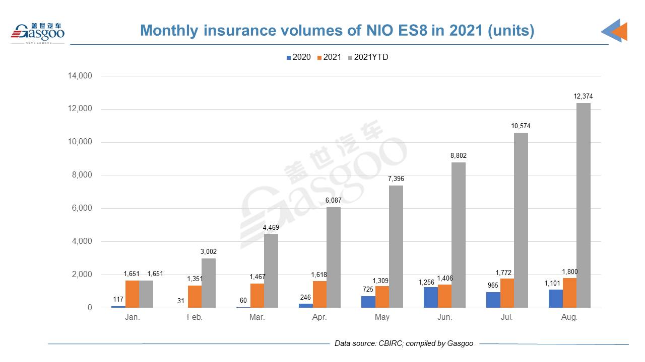 Car and City: August 2021 registrations of NIO models