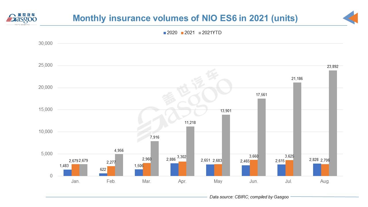 Car and City: August 2021 registrations of NIO models