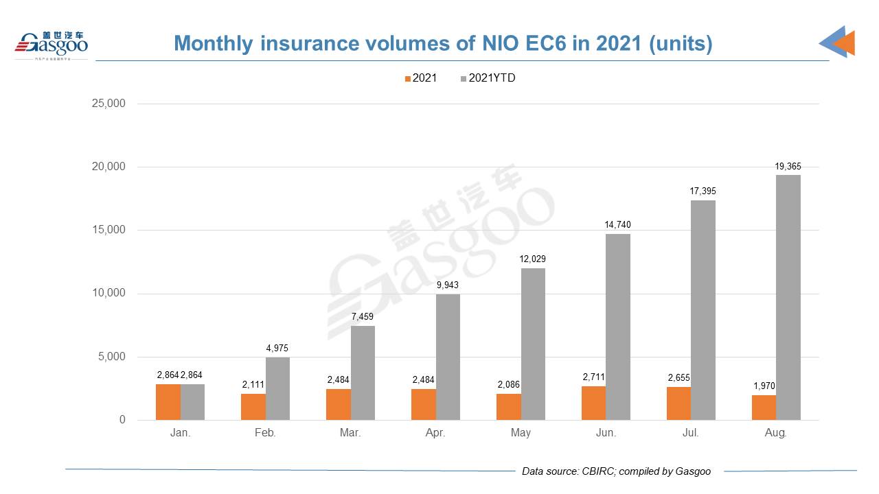 Car and City: August 2021 registrations of NIO models