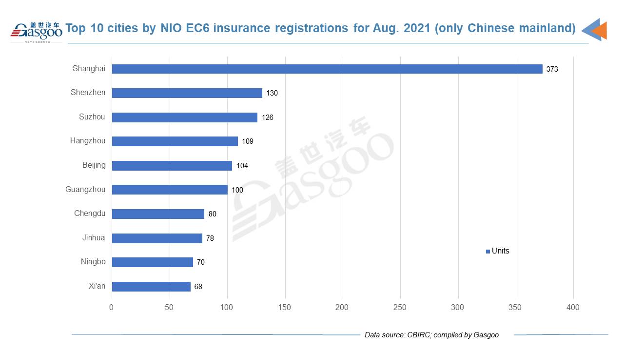 Car and City: August 2021 registrations of NIO models