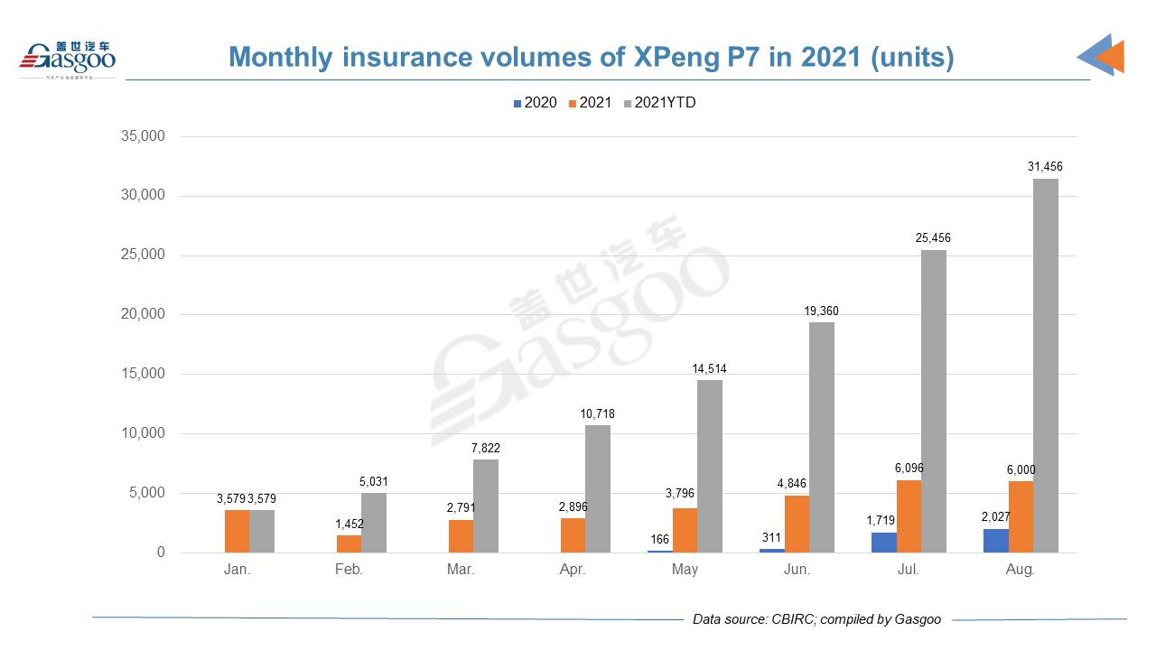 Car and City: August 2021 registrations of XPeng models