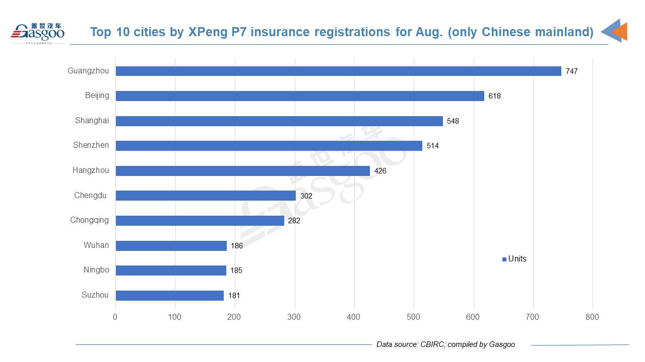 Car and City: August 2021 registrations of XPeng models