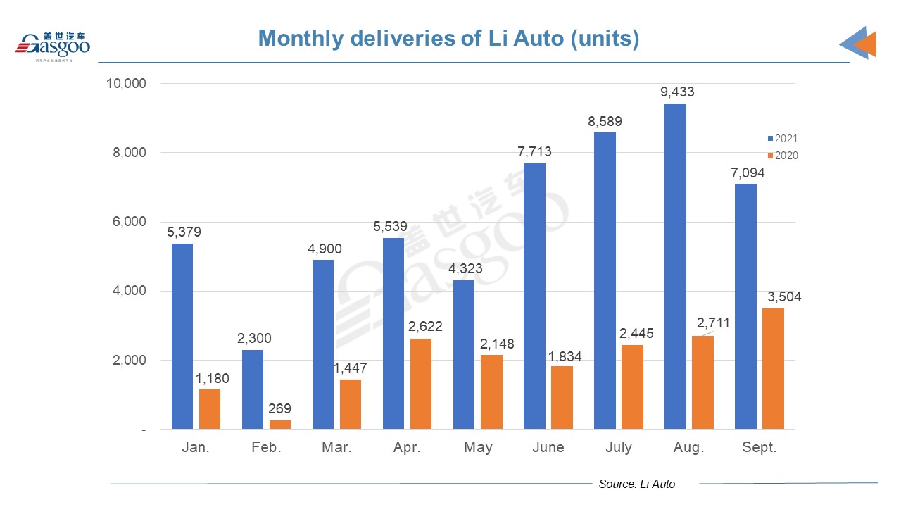 Li Auto delivers 7,094 vehicles in September, down 24.8% MoM