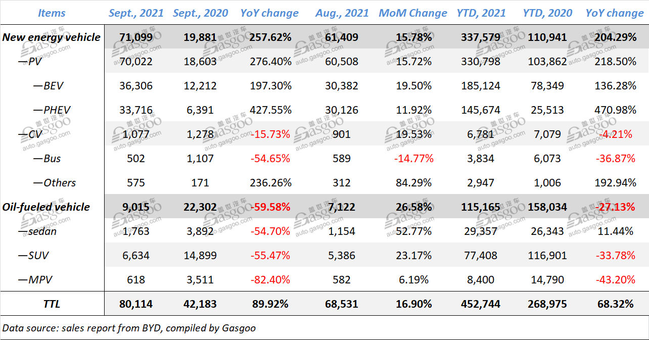 BYD’s NEV sales in Sept. zoom up 257.62% year on year