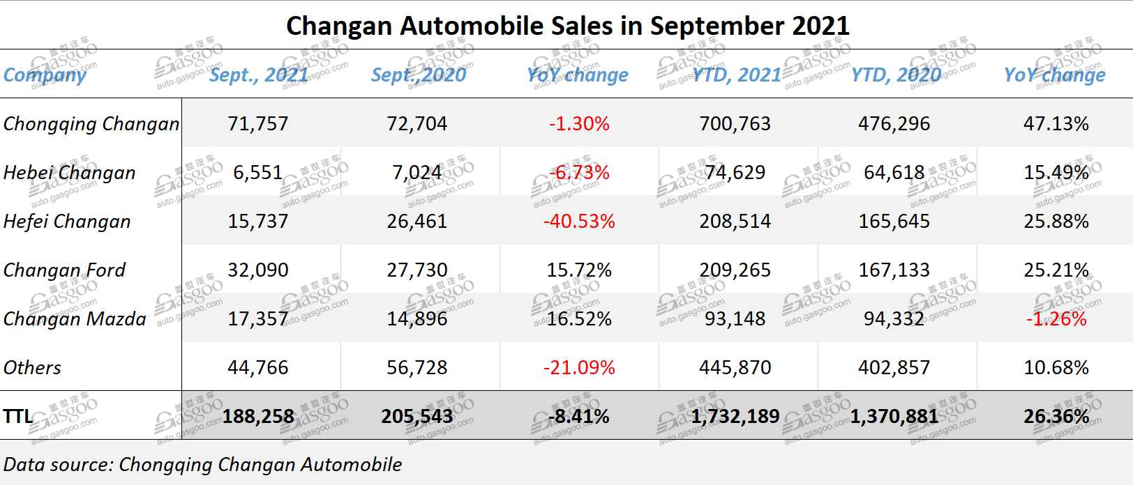 Changan Auto Sept. sales recover 14% MoM