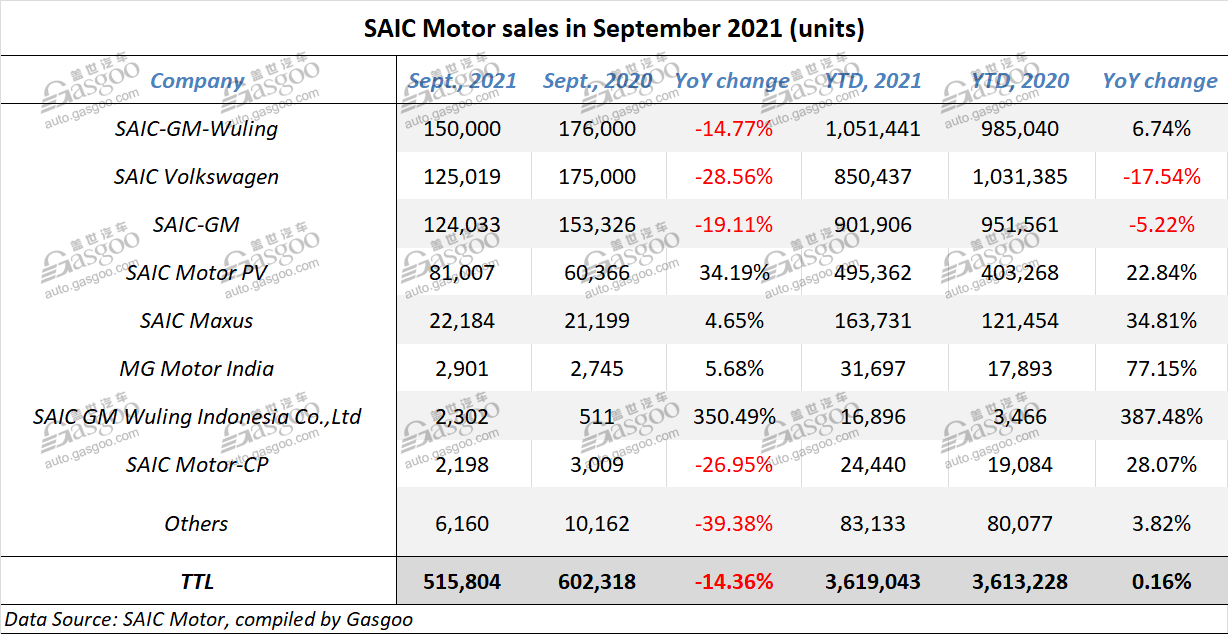 SAIC Motor’s auto sales fall 14.36% YoY in Sept., while NEV sales surge 61.3%