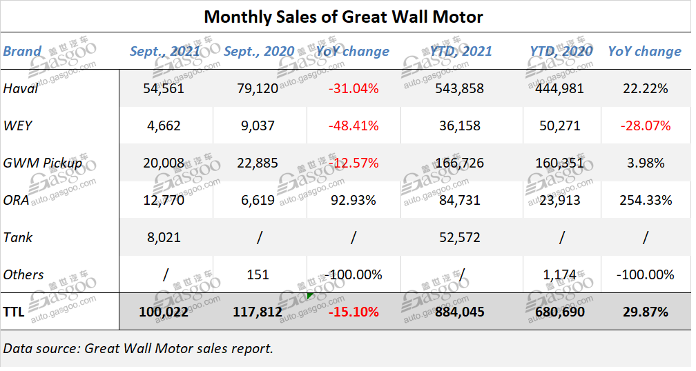 China’s automaker Great Wall Motor overseas vehicle sales jump 47% YoY