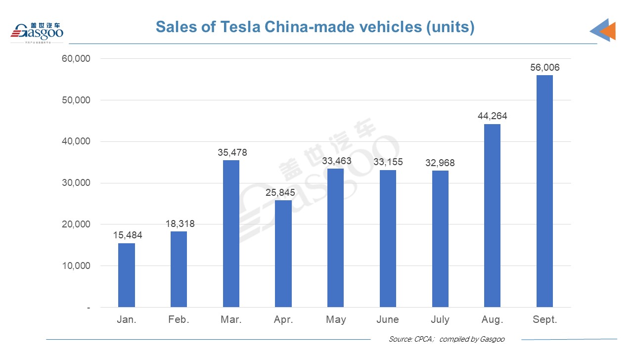 Tesla sells 56,006 China-made vehicles in September, local sales surging