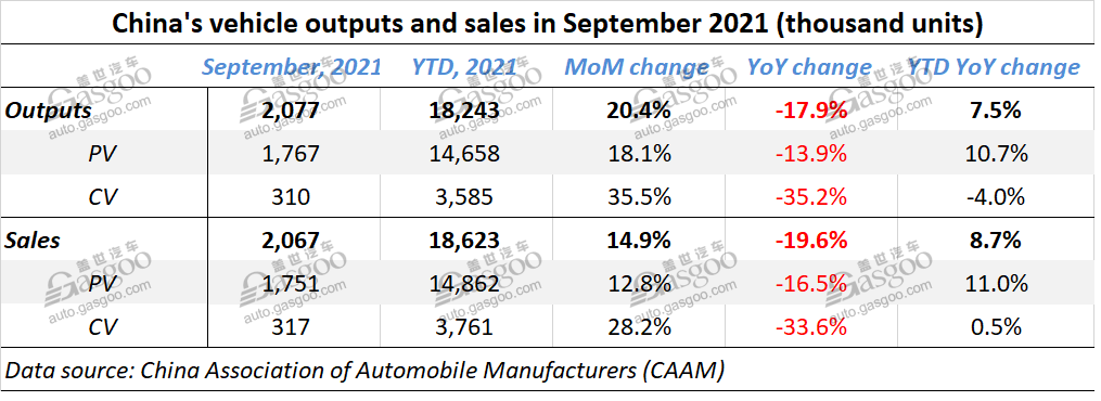 China vehicle sales down by 19.6% YoY in September