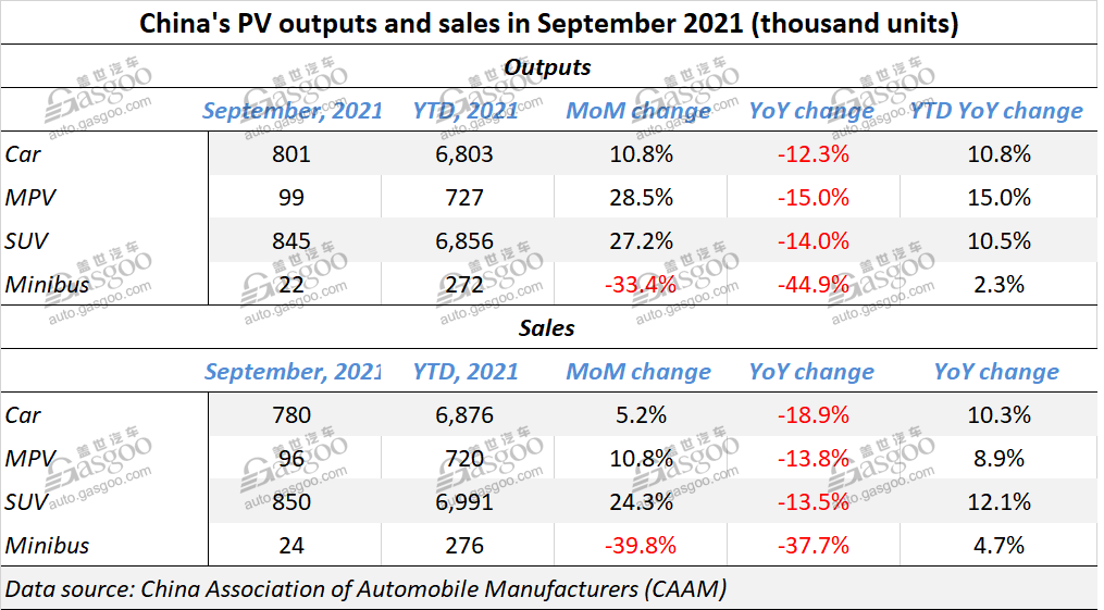 China vehicle sales down by 19.6% YoY in September