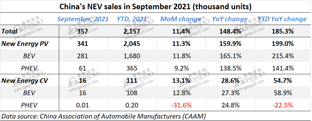 China vehicle sales down by 19.6% YoY in September