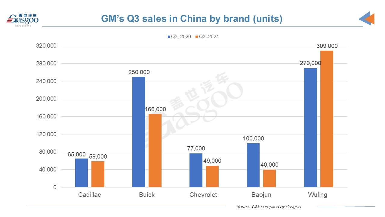 General Motors Q3 China sales drop, only Wuling sales growing