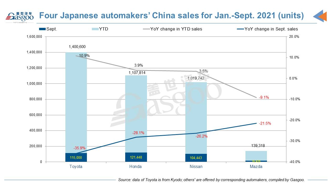 Four Japanese carmakers post two-digit YoY drop in Sept. China sales amid chip crunch