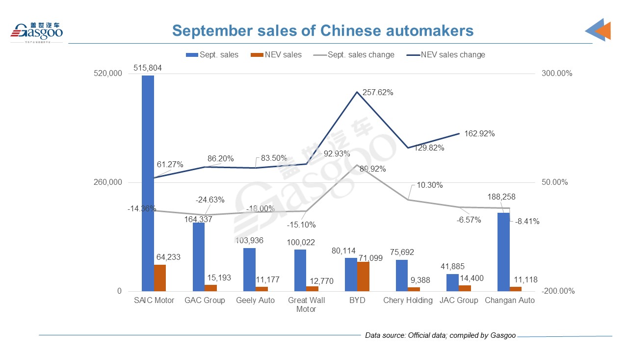 Two bright spots in China local automakers’ Sept. sales