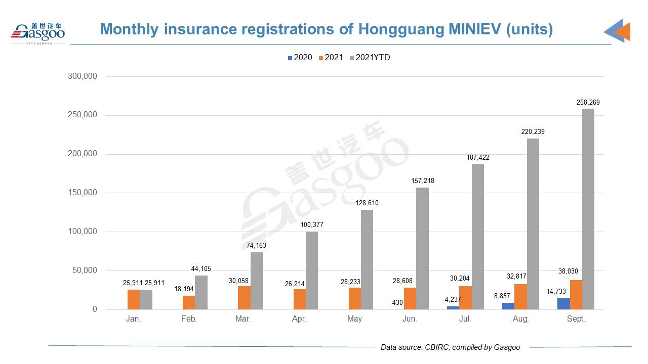 Car and City: Sept. registrations of Wuling Hongguang MINIEV