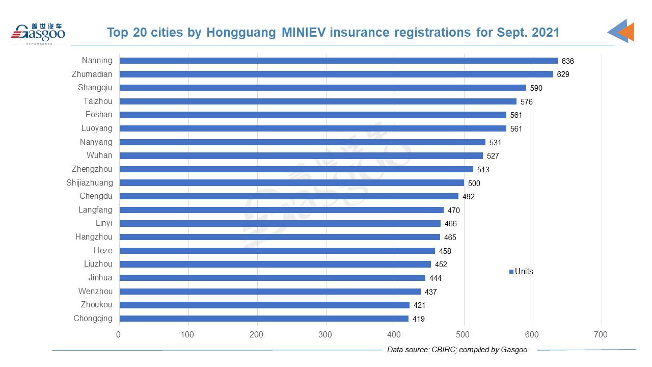 Car and City: Sept. registrations of Wuling Hongguang MINIEV