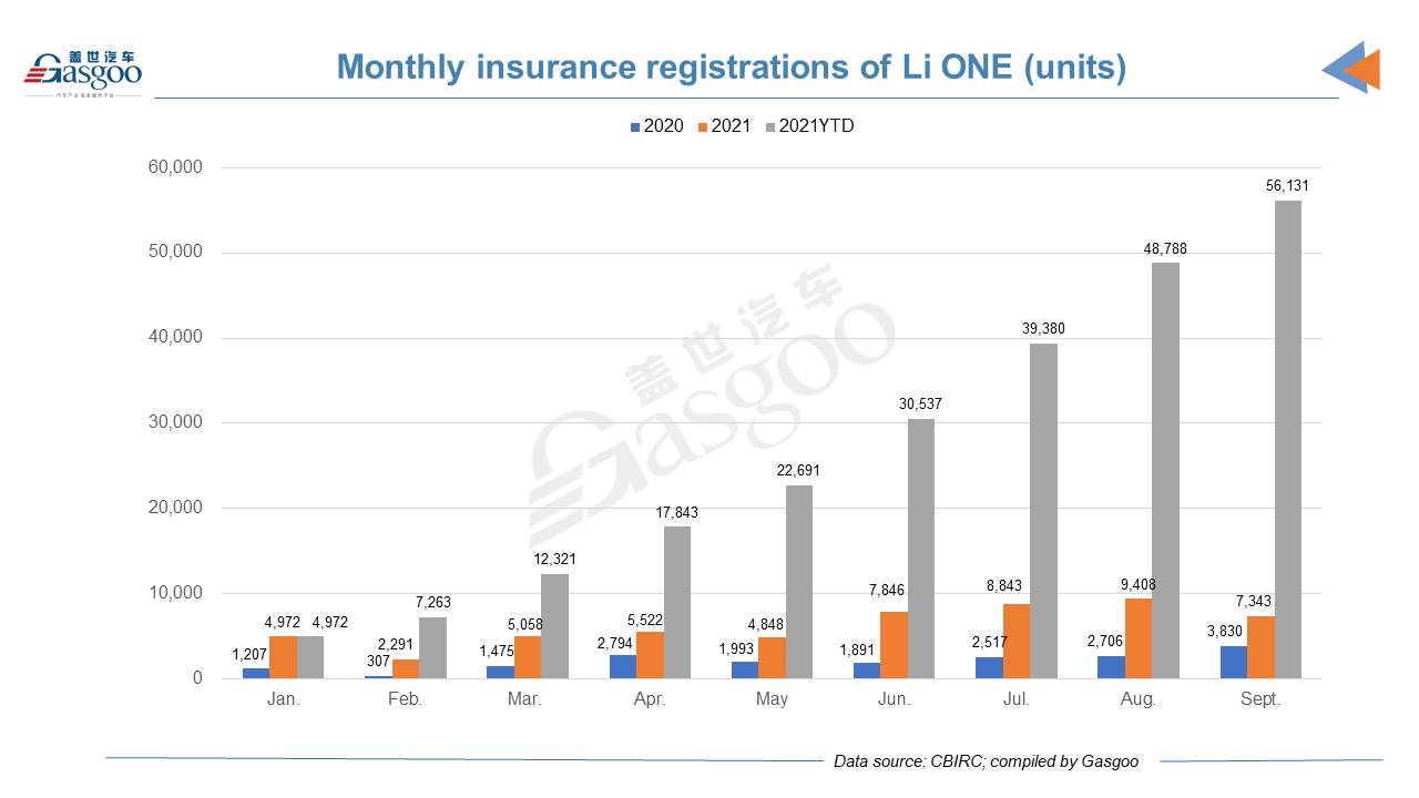 Car and City: September 2021 registrations of Li ONE