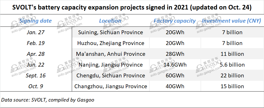 GWM-backed SVOLT launches 182.6GWh battery capacity expansion plans so far this year