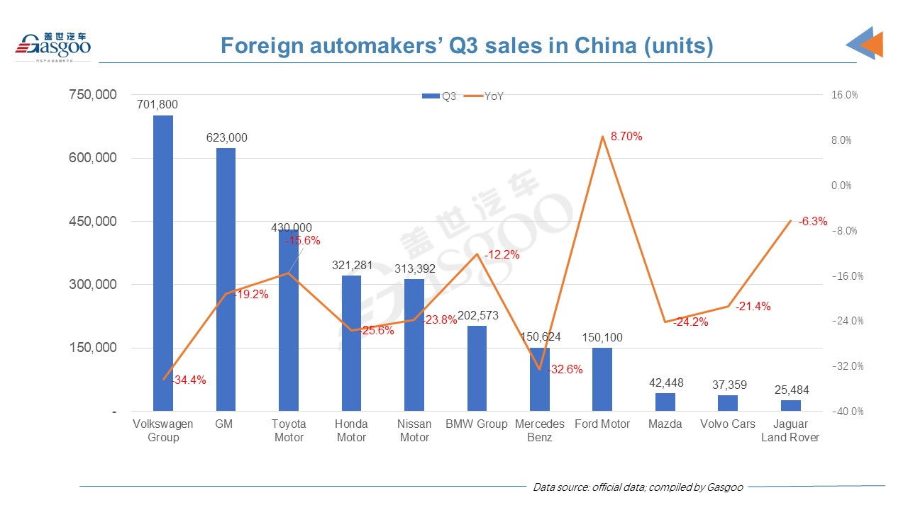 Most foreign automakers see double-digit decrease in third-quarter China sales