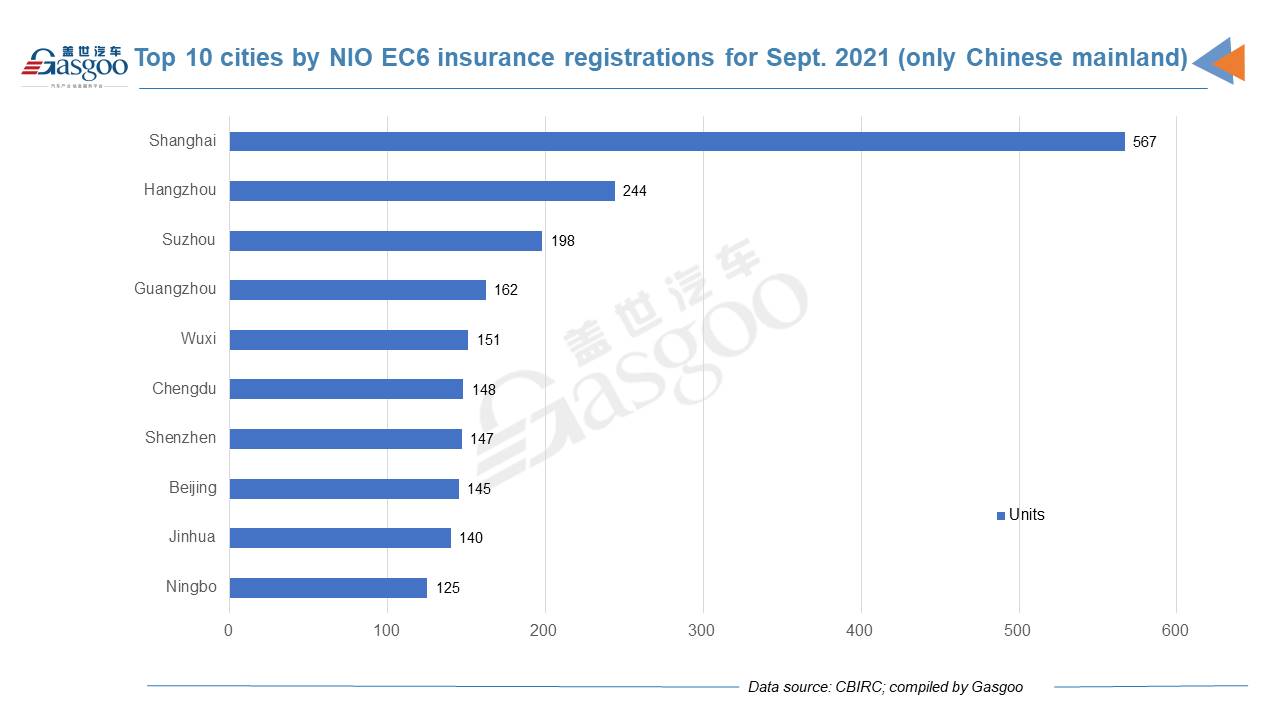 Car and City: September 2021 registrations of NIO models