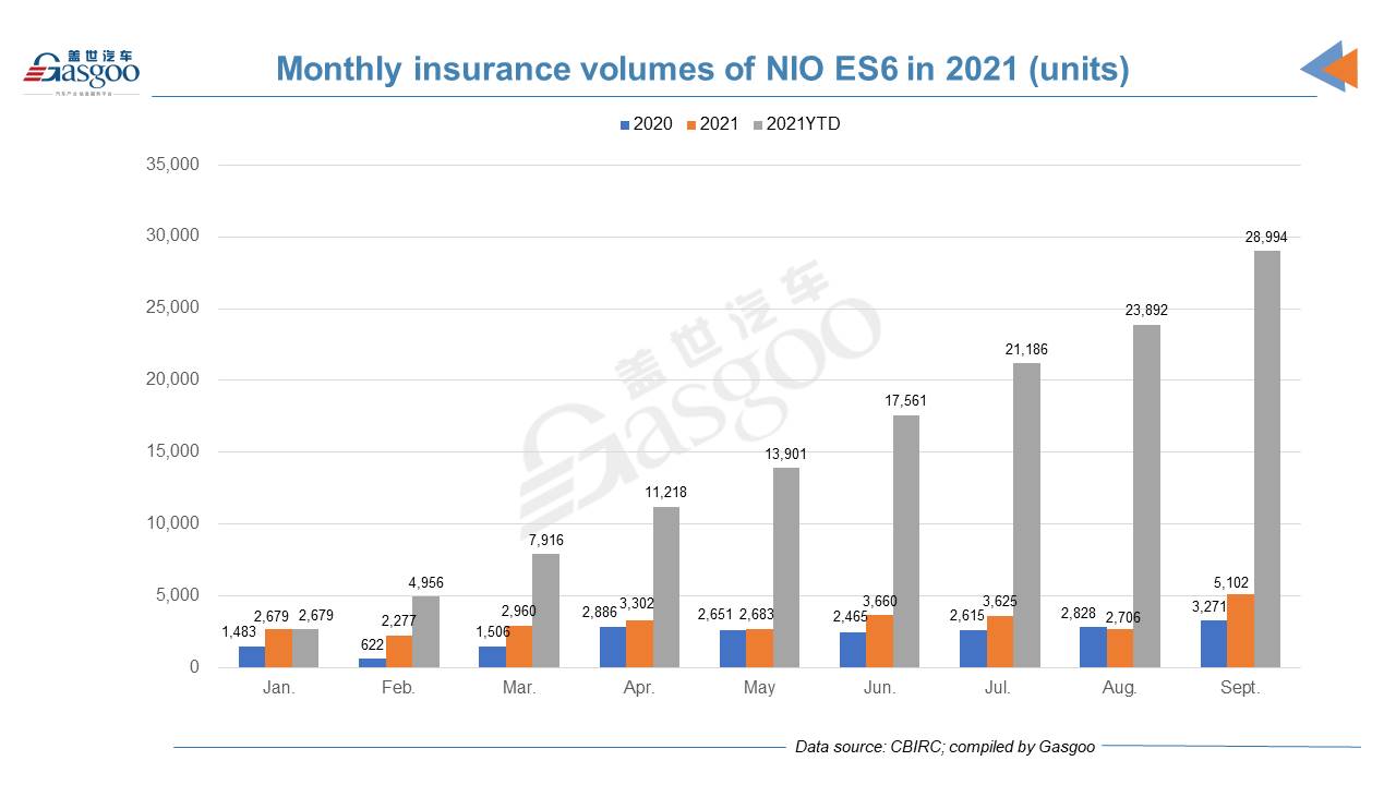 Car and City: September 2021 registrations of NIO models