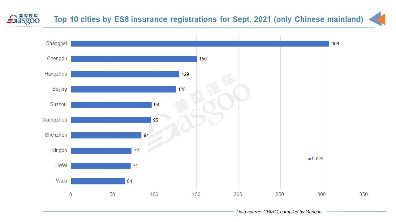 Car and City: September 2021 registrations of NIO models