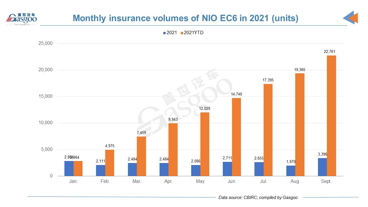 Car and City: September 2021 registrations of NIO models