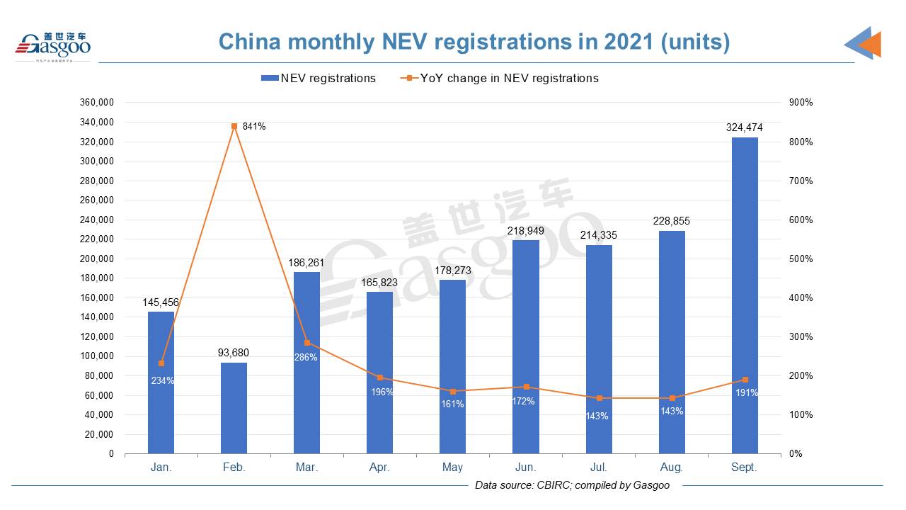 Tesla’s China insurance registrations surge in Sept., exceeding totals of top 6 local startups