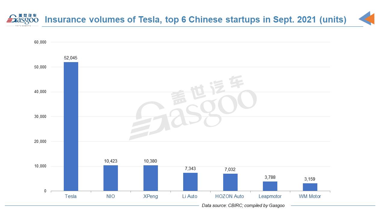 Tesla’s China insurance registrations surge in Sept., exceeding totals of top 6 local startups