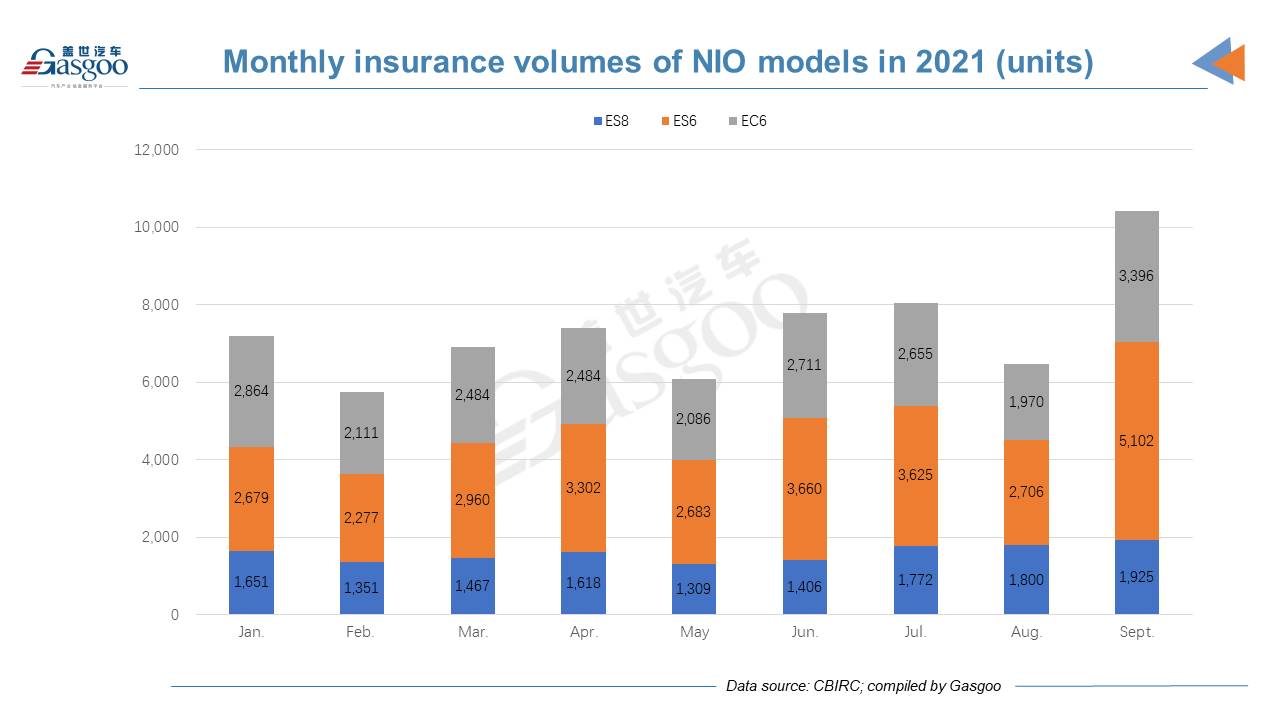 Tesla’s China insurance registrations surge in Sept., exceeding totals of top 6 local startups